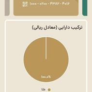 زریال گلدسایت طلا
