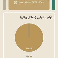 زریال گلد و توکنیکو