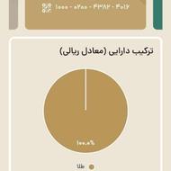 20 کد دعوت سایت طلا