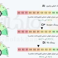 ارتقا رتبه اعتباری برای وام